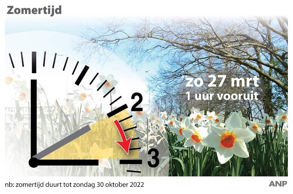 Zomertijd gaat in, klok weer een uur vooruit | Noordhollands Dagblad