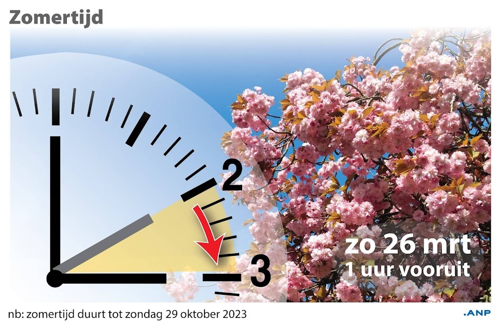 Zomertijd ingegaan, veel mensen hebben uur minder slaap | Noordhollands