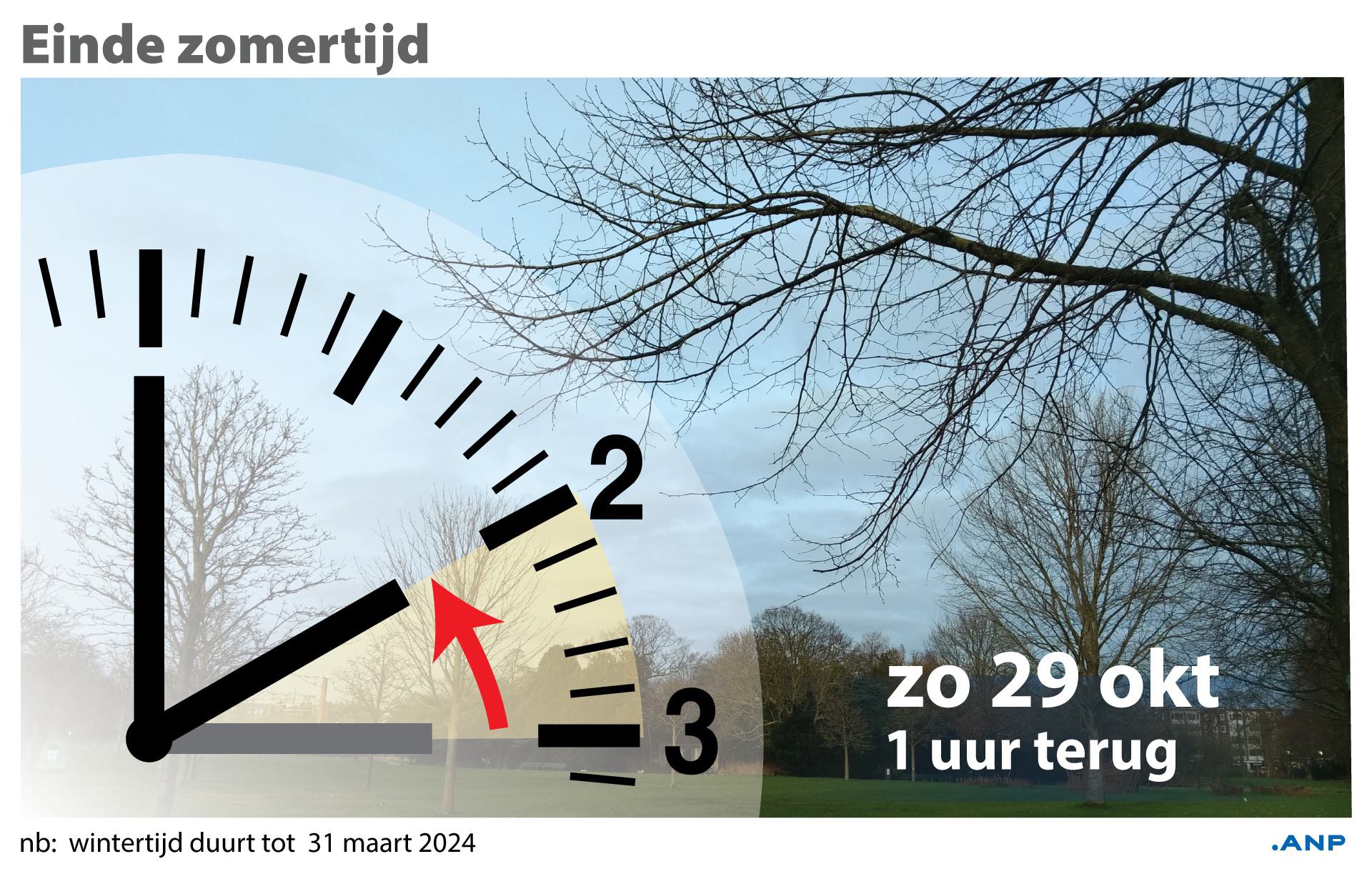 Klok gaat een uur achteruit voor de start van de wintertijd | IJmuider